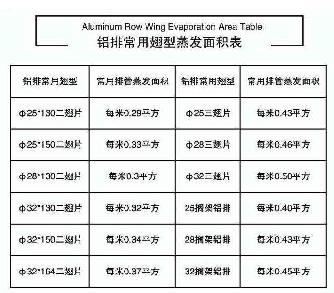 鋁排常用翅型蒸發(fā)面積表